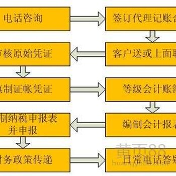 记账公司张家口代理记账