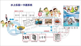 新乡亲子乐园刷卡机订购，新乡景区一卡通收费系统安装图片0