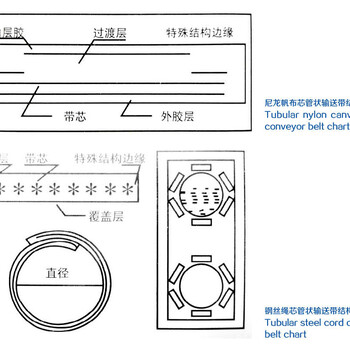 重庆热门管状输送带规格,管状皮带