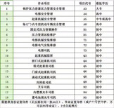 新疆电工证、焊工证、高空作业证、叉车证、空调制冷证报名图片5