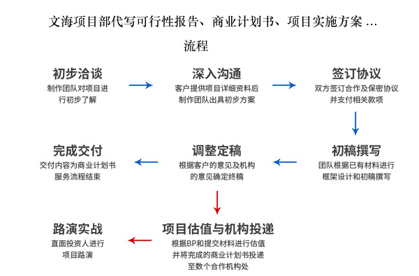 代写可行性研究报告公司商南农业种植项目