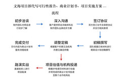 代写创业商业计划书兴平新项目计划书代写图片4