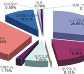 高企八大领域电子信息技术