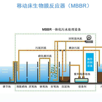 生物膜反应器（MBBR）