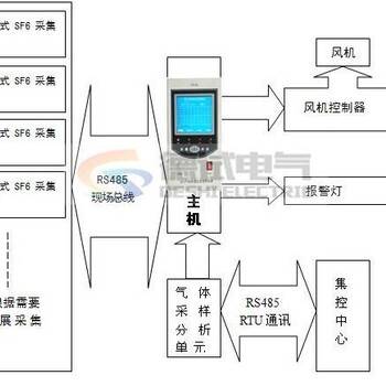 DSJL-8000SF6红外在线泄漏报警系统