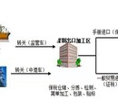 保税区一日游，进出口报关图片