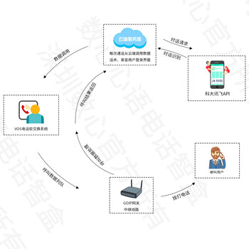 传统软件电话机器人系统原理分析