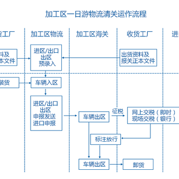 保税物流园区在坪山坪山保税区，保税仓储