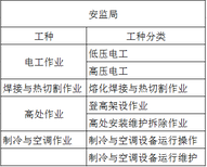 低压电工证、焊工证考一个重庆需要去哪里能报名？图片2