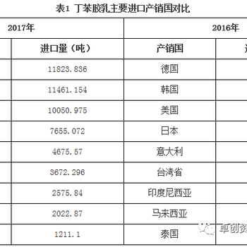 日本丁苯胶乳进口报关