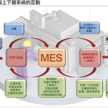 MES系统软件对人、机、料、法、环的管理