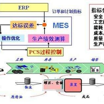 MES系统解决特色协调功能