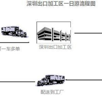 深圳坪山出口加工区代理企业转厂保税区一日游流程