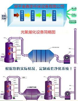 邹平县金鑫圣环保设备有限公司（光氧催化）