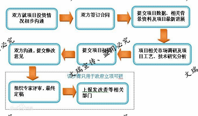 肇庆市端州可以做可行性项目商业策划方案机构交通运输