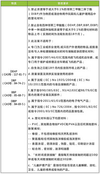 欧盟拟修订REACH限制篇邻苯管控条款