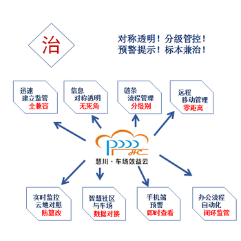 深圳慧川智慧车场效益云平台集中监管