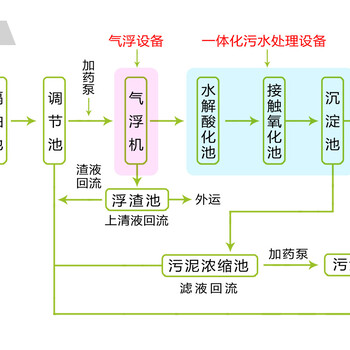 屠宰污水处理设备，屠宰站、杀猪场等等