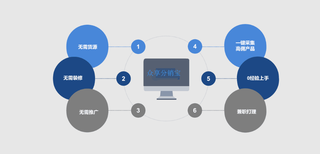 1688分销宝订制贴牌软件定制店淘分销店铺精细化运营图片2