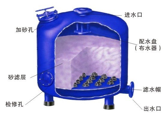 临汾浅层砂石过滤器（新闻资讯）厂家-(优惠)