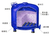 陕西汉中BMF浅层砂过滤器厂家、每日新闻图片5