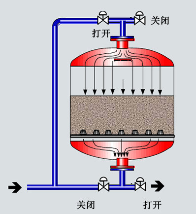 (黄石浅层砂过滤器厂家）黄石浅层砂过滤器厂家|来图订制