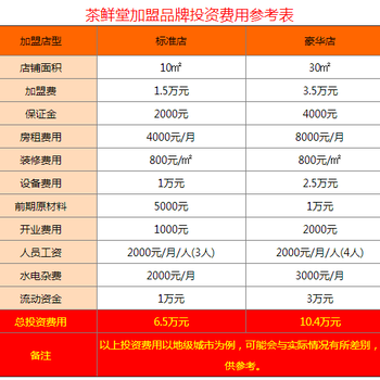 茶鲜堂加盟费需要多少？加盟怎么样？