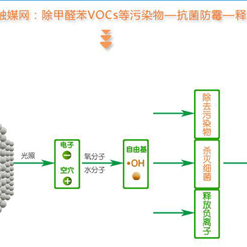 空气净化滤网除臭杀菌光触媒网