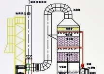 RCO催化燃烧设备工作原理-山东嘉特纬德厂家图片1