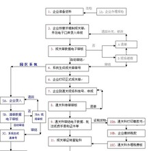 报关流程图