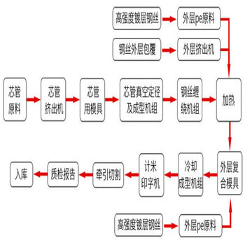 东城315mm钢丝骨架复合管（pe消防钢丝管）生产/销售