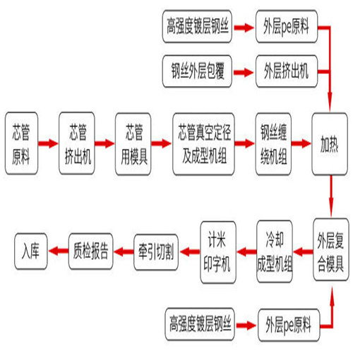 南川钢丝网pe管钢丝网骨架复合管%生产厂家