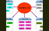 网络服务器运维、机房工程、智能安防、智慧办公