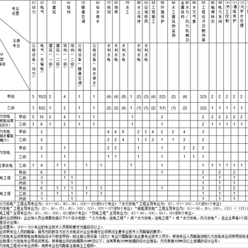 山东电力设计院要延续公路丙级资质该准备的人员有哪些！