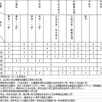 在许昌按照重新核定提交的轻型钢结构专项乙级资质延续审核会比较严