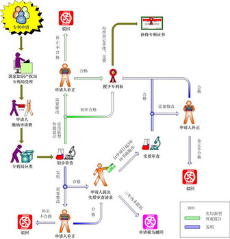 注册商标专利大致流程