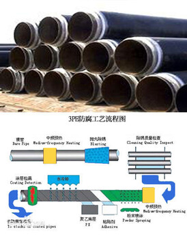 大同市大口径外壁普通级3pe内壁ipn8710防腐钢管