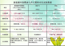 新能源燃料全面取代液化气~柴油~汽油图片5