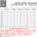 躍勵法蘭廠家不銹鋼316L美標盲板法蘭標準規(guī)格表現(xiàn)貨法蘭價格表