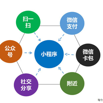 小程序代理开发咨询定制手机网站建设