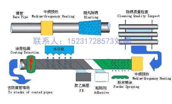 东莞管道施工推荐√淮南长线输送输水3pe防腐钢管