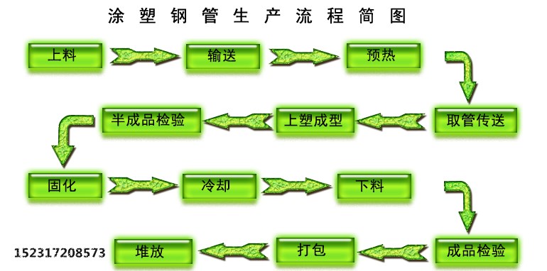 那曲城市供水涂塑钢管诚信厂家/面向地区销售