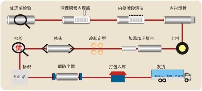 巴中城市供水涂塑钢管生产厂家/面向北海地区销售