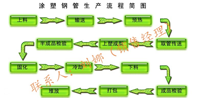 安康预埋式涂塑钢管建材推荐/面向通辽地区销售