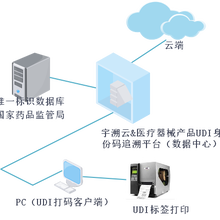 UDI医疗产品标识系统