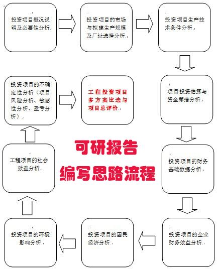 围场县—围场县写可行性报告立项可行研究报告公司