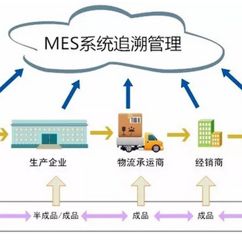 MES生产追溯系统的管理功能