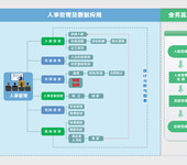 劳务派遣信息管理系统开发定制