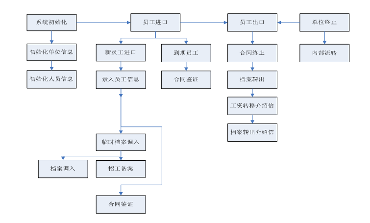 劳务派遣信息管理系统软件协议个人可以拿到吗