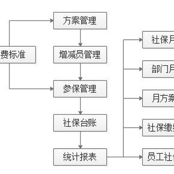 劳务派遣信息管理系统软件xp系统重装